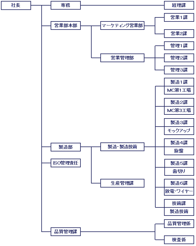 組織図