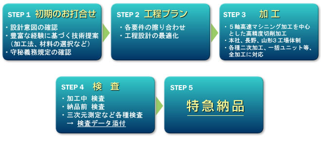 受注から発注までのフロー